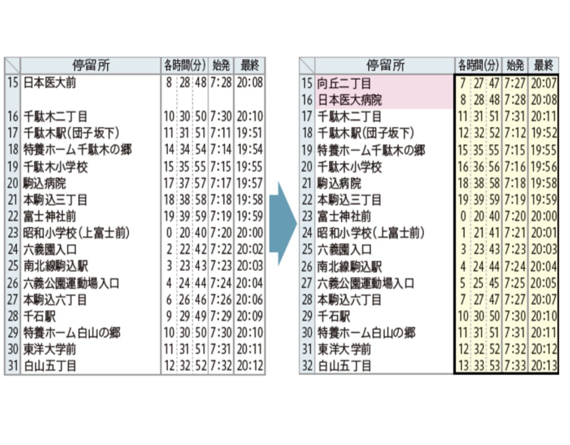ｂーぐる 非公式 Twitterissa 本日 千駄木 駒込ルートは 一部バス停でダイヤ改正 時刻変更 バス停追加 バス停名変更があります Bーぐるマップも新時刻表版になってますので マップか弊社ホームページをご覧ください T Co T7sumk5mrg Twitter