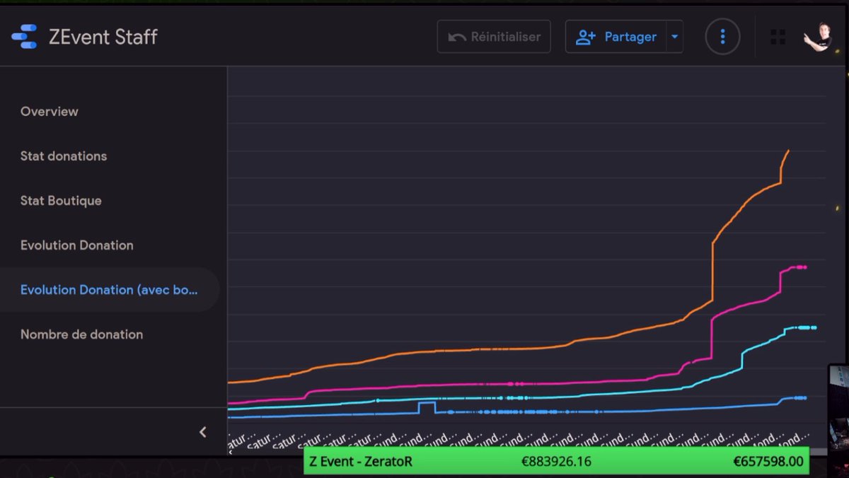 PedrowBE's tweet photo. 10 000 000€ de dons au ZEVENT, pulvérisation du record de l'année dernière, petite comparaison graphique aux éditions des années précédentes #ZEVENT2021 #ZEVENT https://t.co/VLBTs137AG