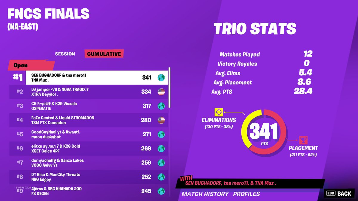 🏆1st FNCS Grand Finals w/ <a href="/bugha/">bugha</a> &amp; <a href="/MeroFN/">mero</a> ($150,000) 🏆

3x FNCS Champion ✅
First ever person to win FNCS on 2 regions ✅ LETS FUCKING GOOOOOOOOOOOOOO