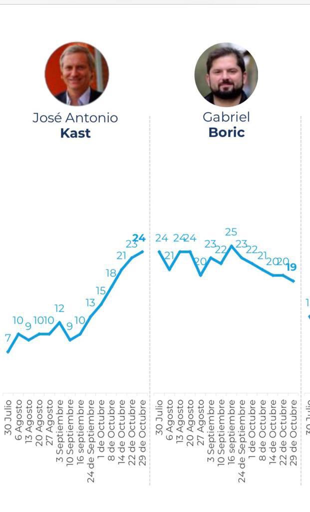 El 18 de Octubre del 2019 nos preguntábamos de donde había salido tanto delincuente... la buena noticia es q ahora es el turno de la gente buena, descente y trabajadora, el 22 de Noviembre vamos a salir todos! somos mucho más del 20% , lo saben y están desesperados!!! #LaZanja