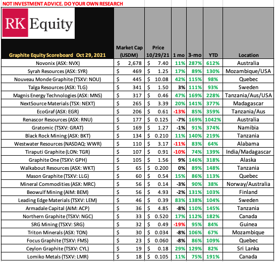 LithiumIonBull's tweet photo. *NEW #Graphite Scoreboard, Oct 29, 2021*

Build Back Better Bid on rising prices, $TSLA, general #EV #Battery thematic momentum

IMO lots of room for many names here to follow $NVX.AX &amp; several #lithium names to 🦄 status in 2022

#HappyHalloween2021 https://t.co/YQnGoawGC0