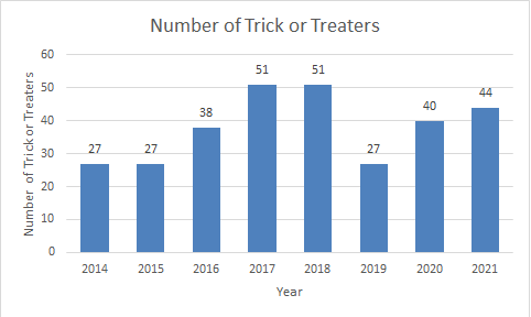 BoydMath's tweet photo. Hallowe'en Histogram 2021 #MathOrTreat #Halloween2021
Slight increase in trick-or-treaters over last year (to 44 from 41), despite the wet weather, but starting a bit later and ending a bit earlier.
Link to 2020:
https://t.co/5lL3wvDsFR https://t.co/NYPlZszNM2