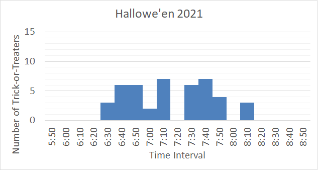 BoydMath's tweet photo. Hallowe'en Histogram 2021 #MathOrTreat #Halloween2021
Slight increase in trick-or-treaters over last year (to 44 from 41), despite the wet weather, but starting a bit later and ending a bit earlier.
Link to 2020:
https://t.co/5lL3wvDsFR https://t.co/NYPlZszNM2