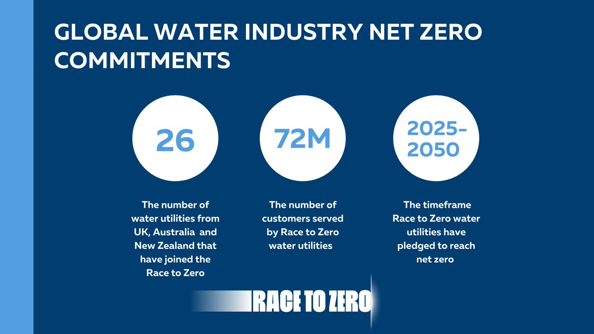 wsaa_water's tweet photo. Together with @WaterUK, we're excited to announce that 13 Australian and 1 New Zealand water utility have joined the UN-led #RacetoZero campaign, adding their voice to the global message that industry is tackling climate change.  
 
👉https://t.co/8eFG3wFcJc https://t.co/l87yP9eTZl