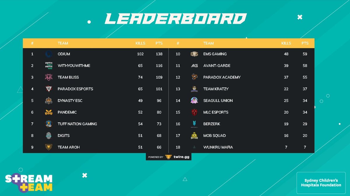 ☣️RESULTS #PANPUBG☣️

Huge weekend of #PUBG with the SCHF Charity Event running. Boys picked up the pace after night one to finish the tournament in 6th place.

The real news is over $3k was raised for the Sydney Children's Hospitals Foundation which is just epic!

#MaskUp