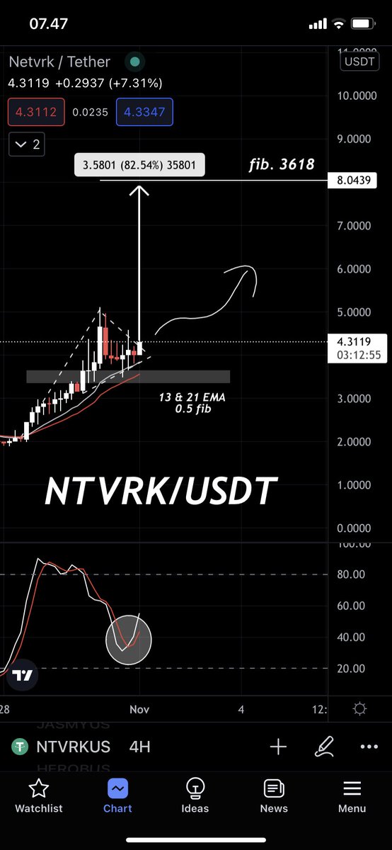 GEM ALERT 💎💎💎💎💎💎💎

$NTVRK #NTVRK | NETVRK

COULD PULL ANOTHER #BLOK $BLOK with market cap relatively small compared to other metaverse with only around 125M💰

The technical is perfect for this one sitting at dynamic support in H4 and broke out the pennant. Target $8.