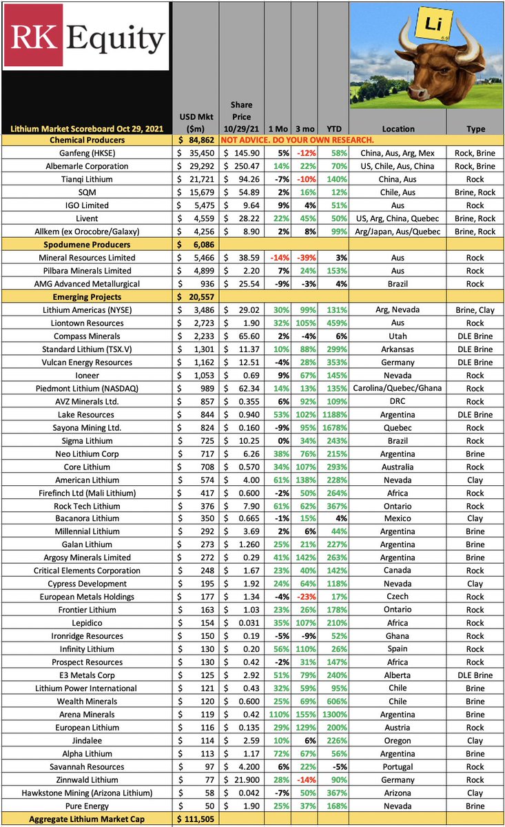 LithiumIonBull's tweet photo. *NEW #Lithium Equity Scoreboard, Oct 29, 2021*
Zijin/$NLC👉Back in the High Life Again 🇦🇷
Congrats those at 52-wk &/or all-time #HigherLove
$ALB $LTHM $LAC $SLI $SGML $LTR $AVZ $INR $LKE $CXO $GLN $AGY $RCK
#FOMOLithium November to Remember?!
DYOR https://t.co/vcb3snqjKz