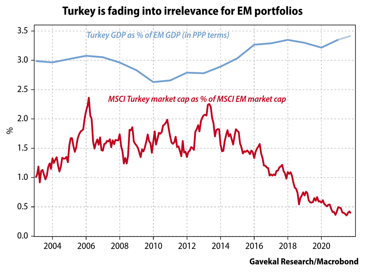 A lack of policy credibility and frequent boom-bust cycles has meant that most investors now steer clear of Turkish assets in their portfolios, with the result that Turkey punches well below its weight in global benchmarks.