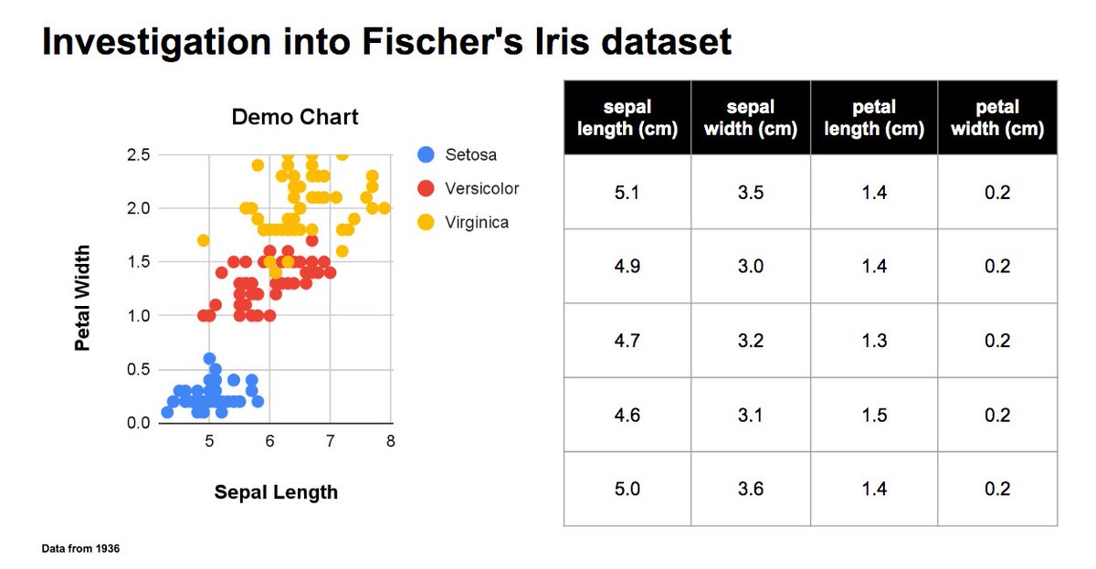 MikeTamir's tweet photo. gslides 0.1.0 documentation https://t.co/8TFkthGF3G
gslides is a Python package that helps analysts turn pandas dataframes into Google slides &amp; sheets charts by configuring and executing Google API calls.
#AI #DataScience #MachineLearning #DeepLearning https://t.co/sEdNSgdLOi