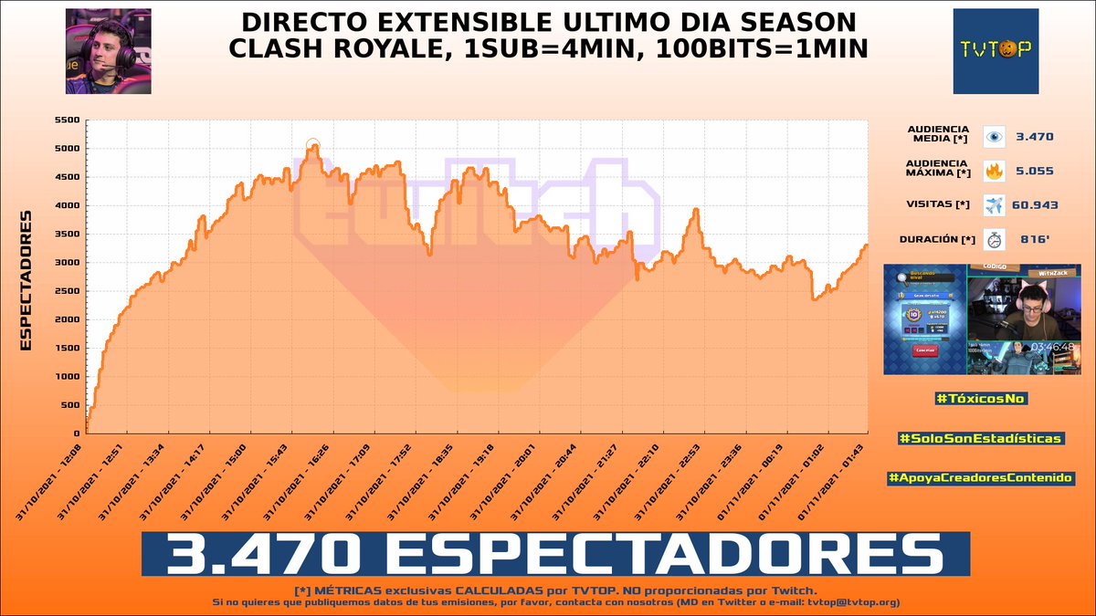 tvtop_es's tweet photo. ¡#WithZack HA EMITIDO en #Twitch! Nuestros datos 🧐 :

▶️ ESPECTADORES 👁️ : 3.470
▶️ MINUTO DE ORO 🔥 : 5.055 [16:05h]
▶️ VISITAS ✈️ : 60.943

#ClashRoyale https://t.co/3yxGQOvRh3