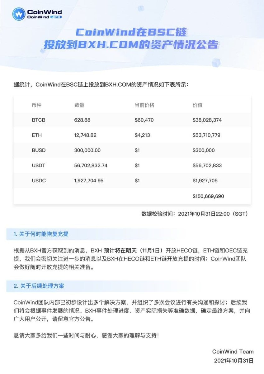 WuBlockchain's tweet photo. This may be second only to PolyNetwork's coin theft case, and due to the existence of the smart pool, many other protocols have also suffered significant losses. For example, COW said that there are 150 million funds in BXH. The main losses are some Chinese whales. https://t.co/MOIPVCFSey