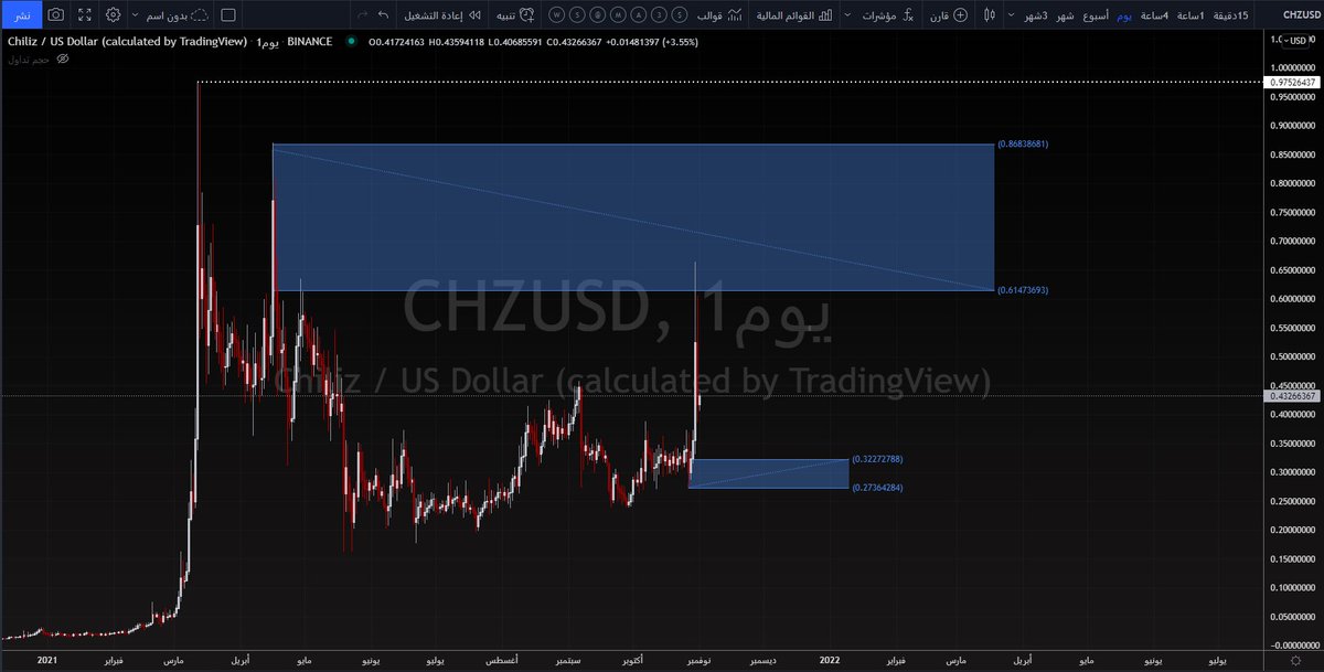 alrawenet's tweet photo. تحليل عملة #CHZ ع اليومي السعر يتداول عند 0.43 وهو يتحرك بين منطقتي طلب وعرض ، منطقة عرض عند 0.86/0.61 ومنطقة طلب عند 0.32/0.27 الأقرب الأهداف بتجاوز منطقة العرض هو سعر 1$ وبتجاوزها تكون الأهداف للأعلى . https://t.co/HbSm44L40Z