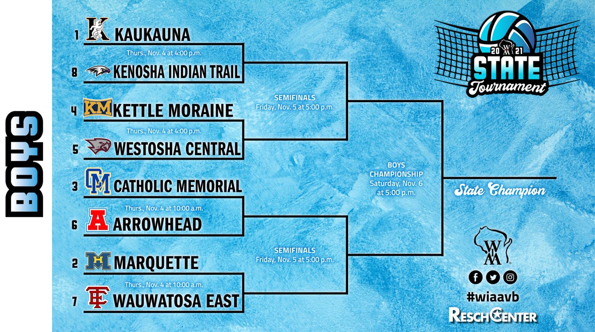 wiaawi's tweet photo. The Boys State Volleyball bracket is set! Action begins on Thursday at the @reschcomplex! 🏐🏆

TICKETS➡️ https://t.co/hO6bV5NtGR

Quarter/Semifinals will be live streamed at https://t.co/PRRk7feUpl on the @NFHSNetwork. Championships will be live on @BallySportWI. 📹 #wiaavb https://t.co/9OCxrWngzC