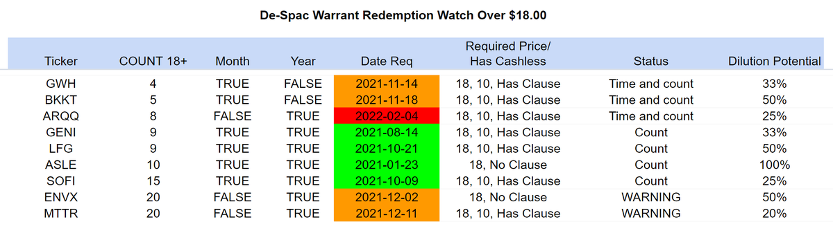 SpacWarrants's tweet image. Warrant Redemption Forecast 10-31
(See Comments)
#SPAC #SpacSquad @LeaderSpac @anthony_einhorn @ev_spacs @TheSpacShack @valwithcatalyst @SpacGuru @LeaderSpac @JulianKlymochko @spac_attack @spac_insider @SPACtrack @SpacBobby @Spacul8r @spacanpanman @SPACtrack @blangb @arcticstocks