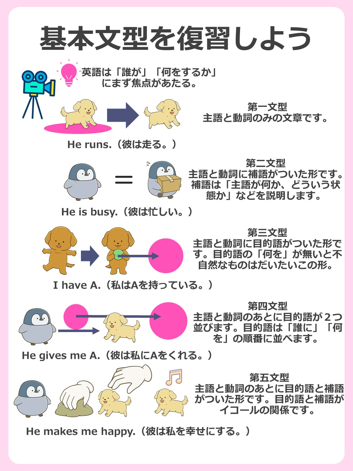 わんわん 英語がんばる 基本文型をカンタンに整理しておこう T Co Tm2hmnbiml Twitter