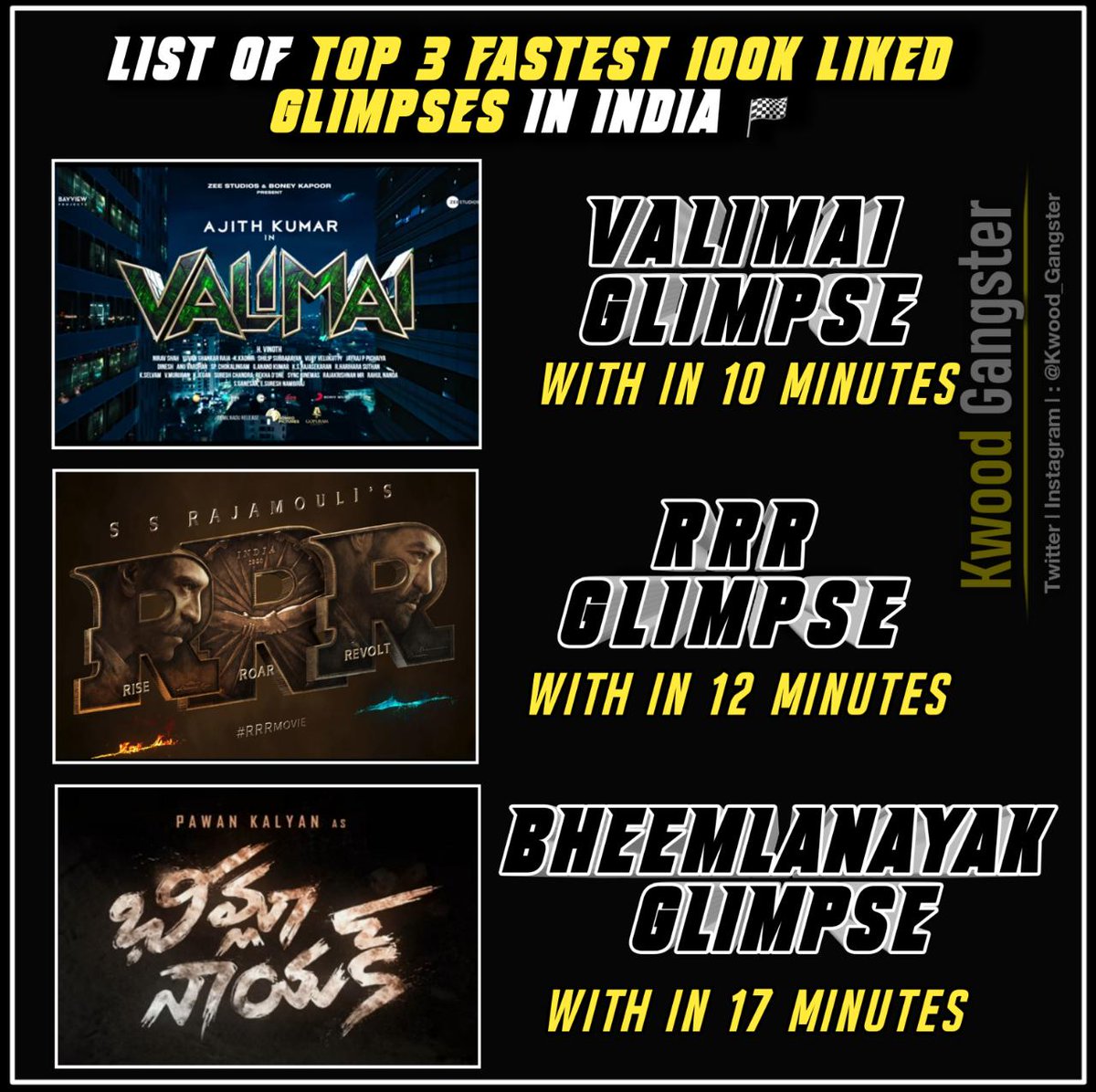 TOP 3 fastest 100K 👍
GLIMPSES in Indian Cinema.

#ValimaiGlimpse - 10 MINS 😎
#RRRGlimpse - 12 MINS
#BheemlaNayak - 17 MINS

#Valimai #Ajithkumar