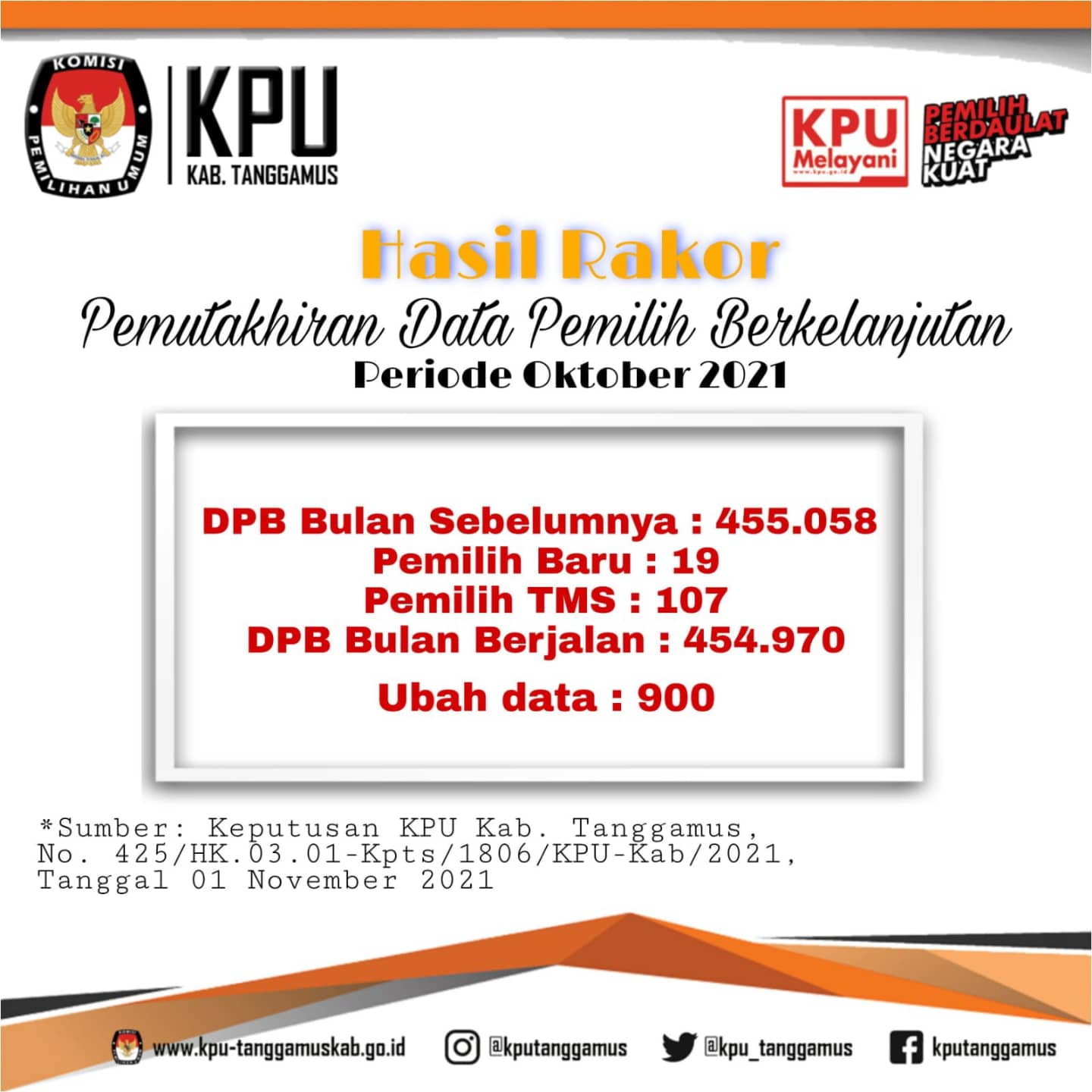 Kpu Tanggamus On Twitter: "Kpu Kabupaten Tanggamus Mengadakan Rapat  Koordinasi Pemutakhiran Data Pemilih Berkelanjutan Periode Oktober 2021.  #Kputanggamus #Kpumelayani Https://T.co/4Dbvpgt35K" / Twitter