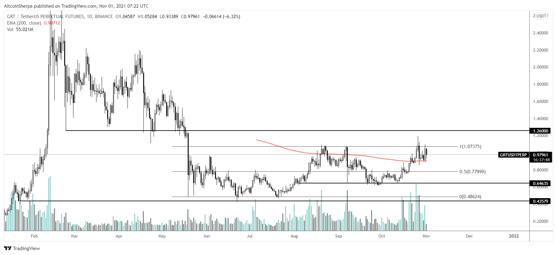 Fonte: Altcoin Sherpa / Twitter