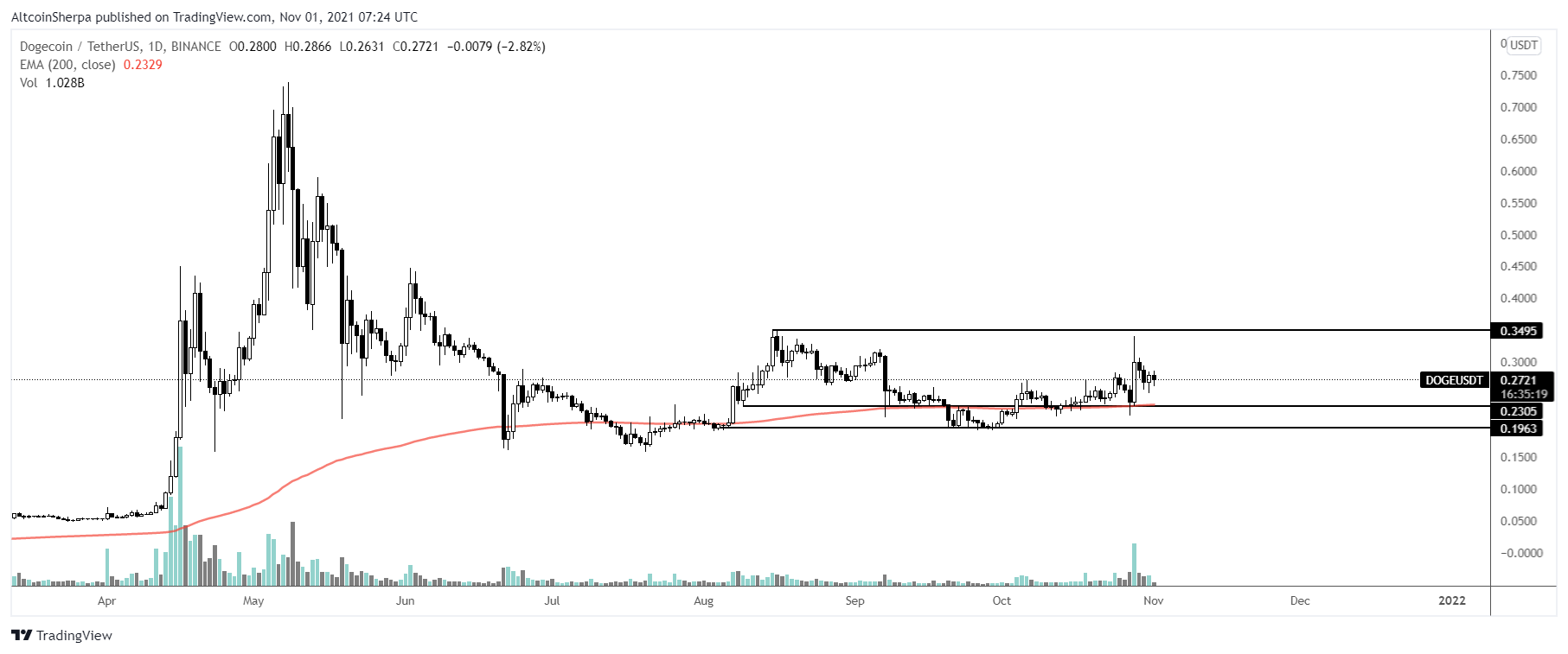 Fonte: Altcoin Sherpa/Twitter