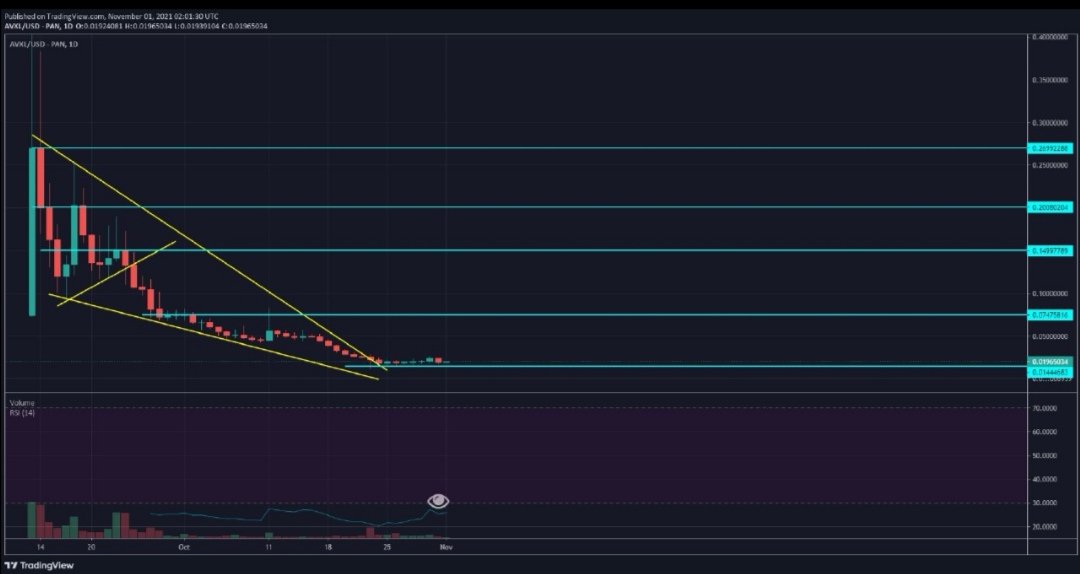 crypdonald's tweet image. Just look at #avxl .. Bottomed. Now is just a matter of time when it takes off. Got my bags ready LFG 🚀