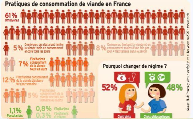 Viande : seulement 2 % des Français n’en mangent pas dlvr.it/SBg81r