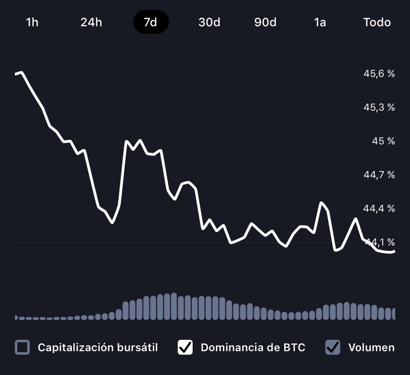 migonzalez87's tweet photo. Dominancia de #BTC cayendo drásticamente.. https://t.co/2JS0PuMBjT
