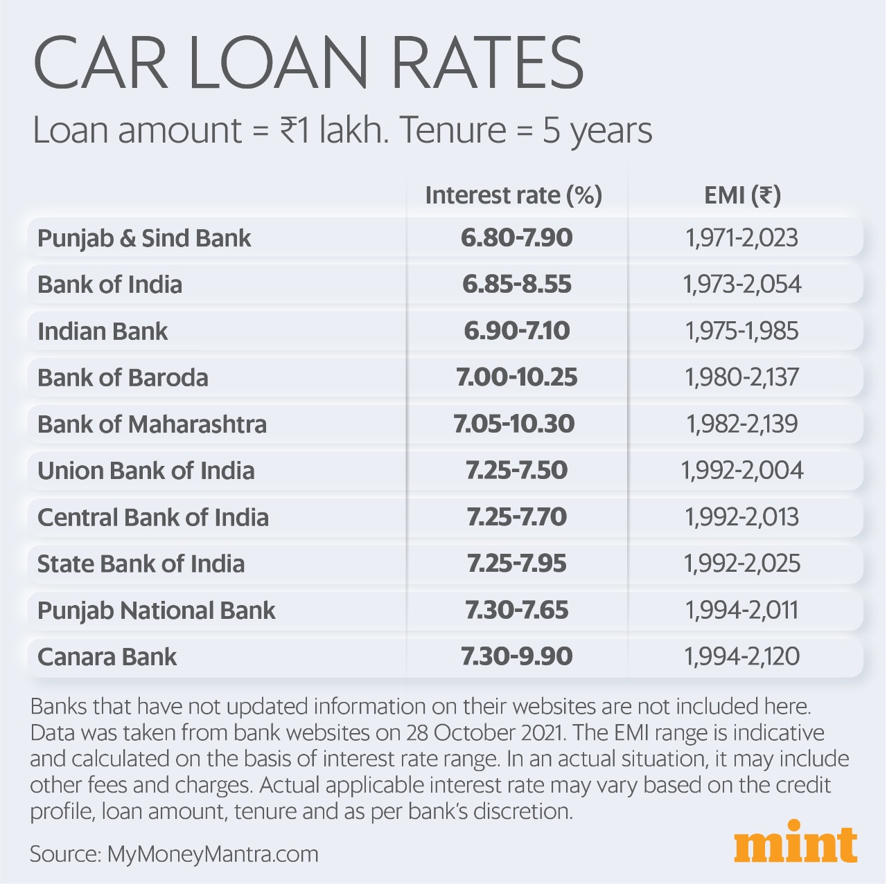Bank of india car loan interest rate deals