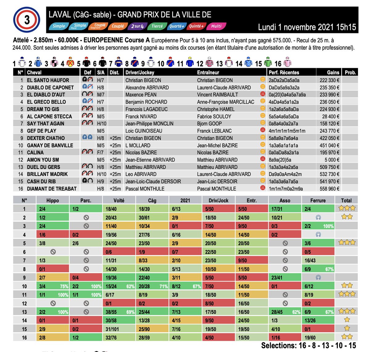 LInformateurLab's tweet photo. Quinté du Lundi 1er novembre à @HippodromeLaval @letrot : utilisez les data de L'informateur pour confirmer vos intuitions.
Essayer aussi MATRIX,notre programme gratuit. https://t.co/OcfTGQcUOV
A vos stats. Prêts ? Pariez !
#Dadata #pronos #pari #Hippodrome #AideAuParieur https://t.co/y7pVzGmcCO