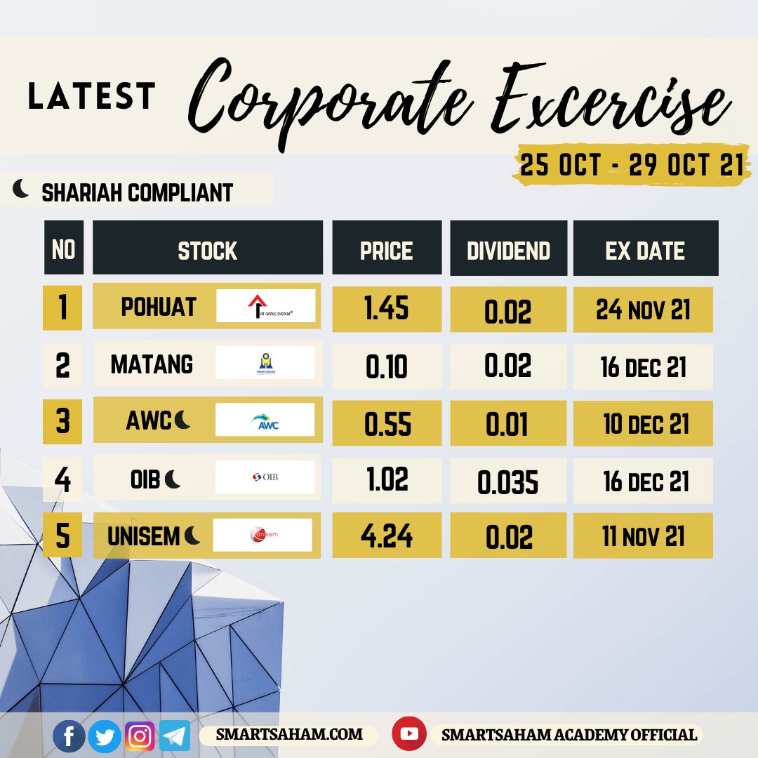 smartsaham's tweet image. Senarai syarikat yang akan memberikan dividen terkini! Sertai channel telegram t.me/smartsahamcom untuk dapatkan senarai lengkap.

#POHUAT (NS)
#MATANG (NS)
#AWC
#OIB
#UNISEM
#KESM
#IGBREIT (NS)

...dan beberapa lagi.

Selamat melabur!

#SmartSahamAcademy
#WyckoffTraders