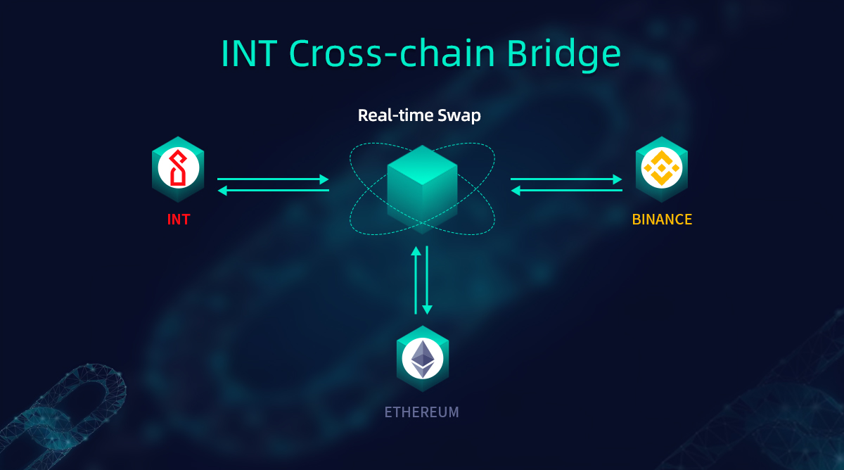 INTCHAIN's tweet photo. Hello!, November! 🤗
The INT 4.0 Mainnet Bridge is a cross-chain bridging service that supports internal cross-chains between INT chains and other chains (Ethereum and Binance smart chains). This service is now available. https://t.co/OemOuahOxW
$INT #intchain #iot #crypto https://t.co/KbIlkmSZzW