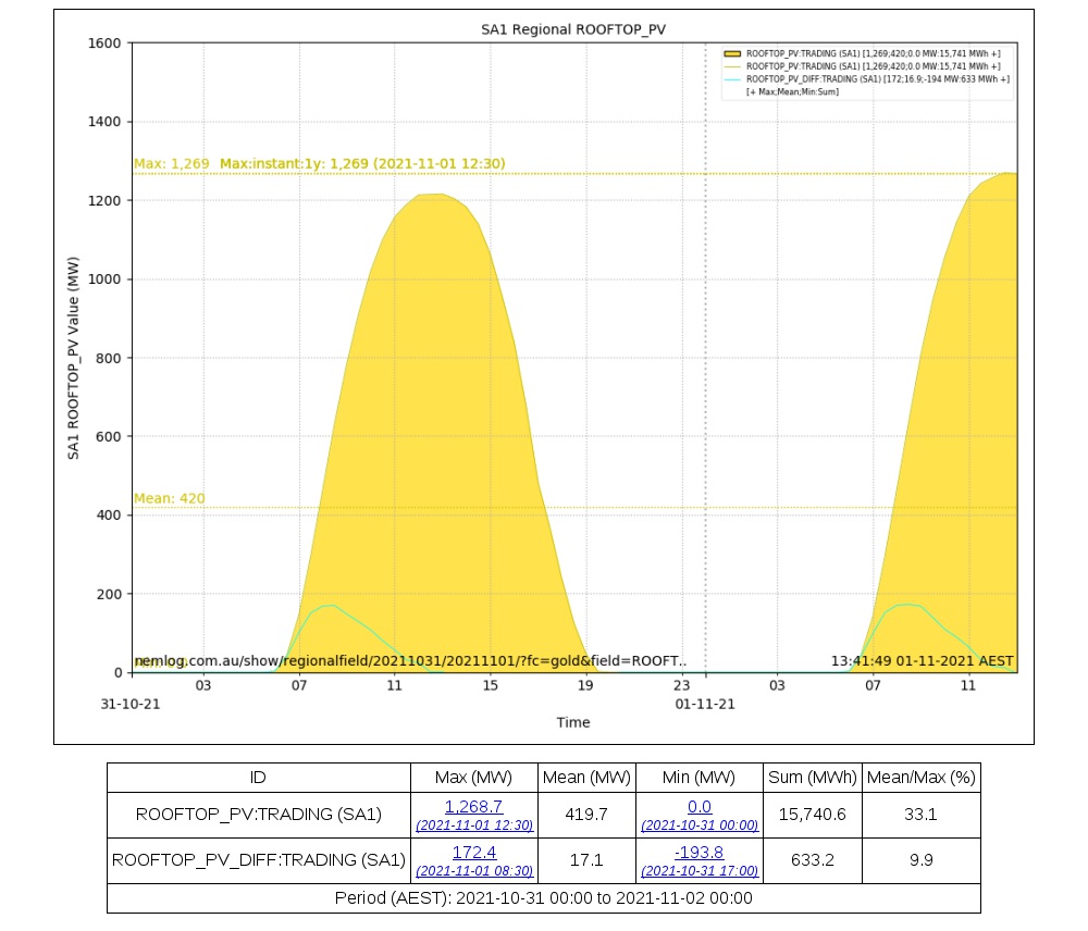 eljmkt_nemlog's tweet photo. Maximum SA Rooftop PV of 1,268.7 MW at 12:30 hrs Mon 01-11-2021 .. https://t.co/iQ2p0k4dcx
Previous was 1,253.9 MW (14.78 MW lower) at 12:30 hrs Tue 26-10-2021 .. https://t.co/iQ2p0k4dcx #NEMrecords #NEMrecord #sa_rooftop_pv_max_instant_all https://t.co/kyi1CiW3DQ