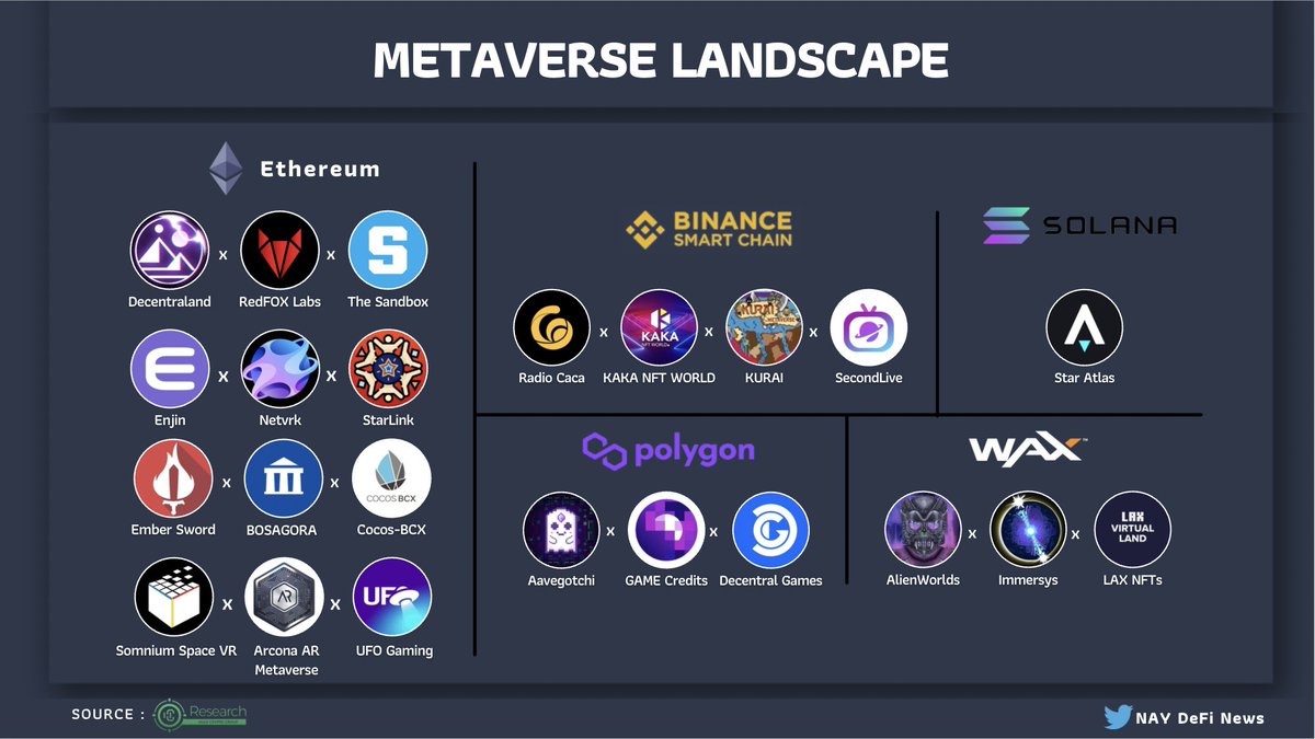 naywattanai's tweet photo. METAVERSE LANDSCAPE! 🔥

@decentraland @redfoxlabs_io @TheSandboxGame @enjin @NetVRk1 @StarLinkETH @PlayEmberSword @BOSAGORA1 @CocosBCX @SomniumSpace @arconametaverse @TheUFOtoken 

💬 : #Ethereum #BSC #PolygonMatic #WAX #SolanaNFTs #SolanaAirdrop 

#METAVERSE #GameFi #DeFi https://t.co/p5p4o1wkM6
