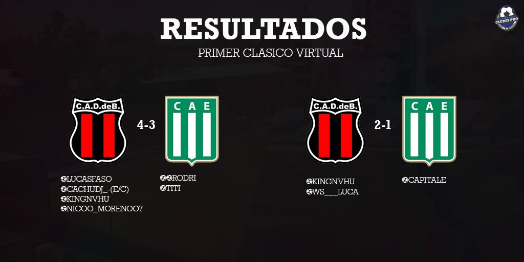 TodoClubesPro's tweet photo. 🔥EL DRAGÓN SE QUEDÓ CON EL CLÁSICO
@CADdeBeSports venció en ambos partidos a @ExcursionistasE en el clásico virtual en una jornada para la historia. https://t.co/uy8lYSUfqf