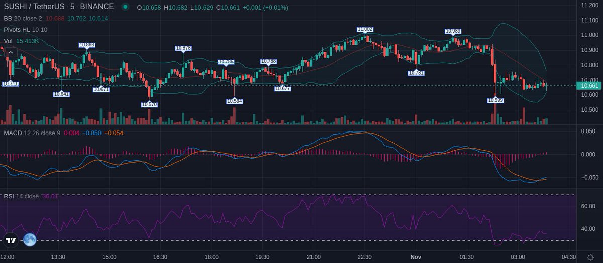 investment_KD's tweet photo. โ ๏ธ๐จHigh Risk Trade๐จโ ๏ธ
Taking $SUSHI Perp Here Get a pop over mid-band we can get a push to $11 break of $11 gets us to our 11.75PT
10.4 SL #KDChallengeaccount
#kdcrypto #challengeaccount #cryptochallenge #kdchallenge #500to10k https://t.co/l9ugw6zwsx