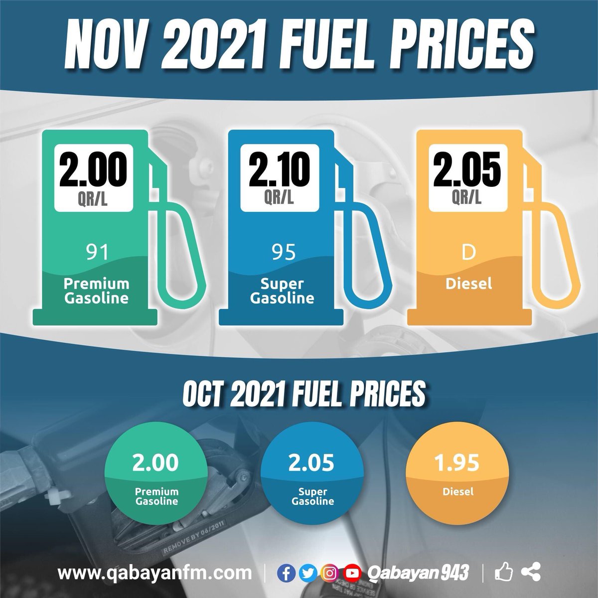 #QatarFuel Tumaas ang presyo ng super grade gasoline QR 2.10/liter ngayong buwan ng Nobyembre, tumaas din ang presyo ng krudo QR2.05/liter ngayong Nobyembre, ayon sa ulat ng QatarEnergy nitong Linggo. 

Nananatili naman ang presyo ng premium gasoline sa QR 2.00/liter.