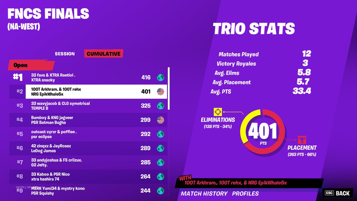 2nd 🥈 ($34,500) last 6 fncs placements 1st, 1st, 1st, 1st, 1st, 2nd RIP the 6x 🪦 @Arkhram1x @rehxfn