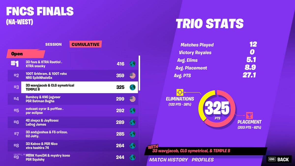 3rd Place FNCS GRAND FINAL ($24,000) we could've won but dirty docks surge 😔