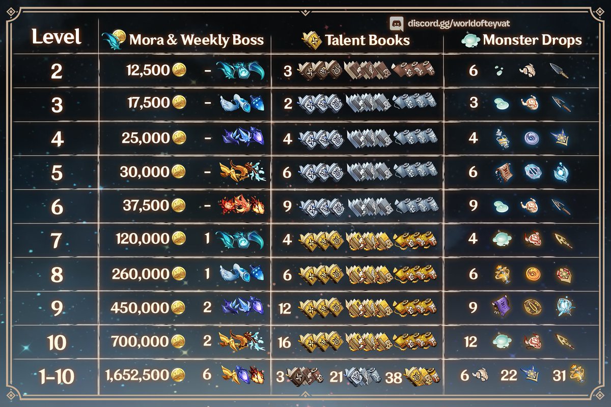 WorldOfTeyvat's tweet photo. Talent Upgrade cost breakdown guide! #GenshinImpact #WOTGuide https://t.co/Quyz7qXysu