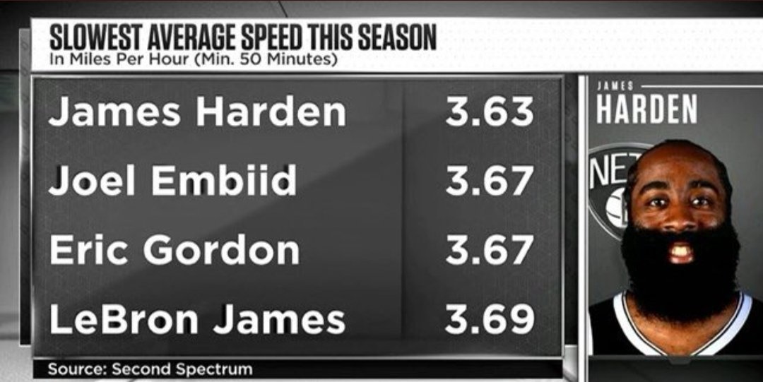 TruthLebron's tweet photo. Lebron is the 4th slowest player in the league this year. 

Stop trying to sell propaganda that he is fast 😭😭😭😭. https://t.co/9toy9ZyENO