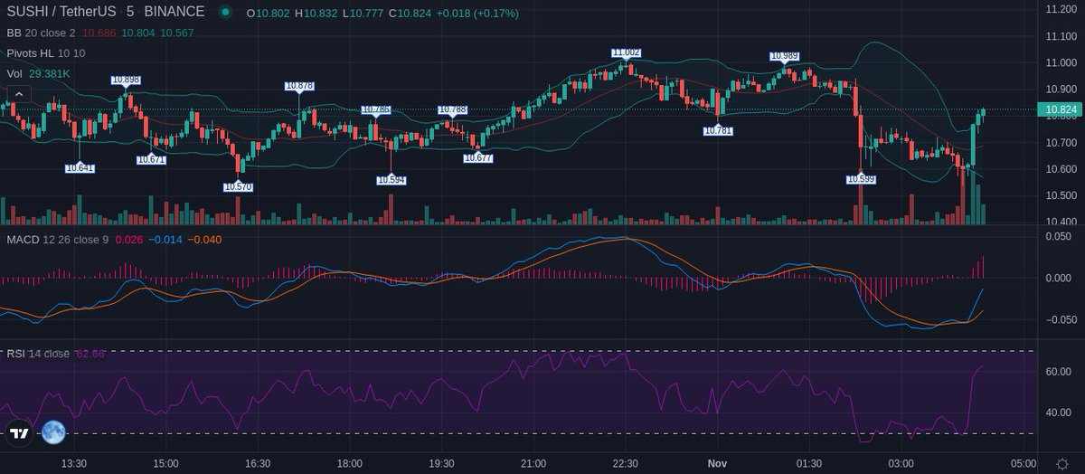 investment_KD's tweet photo. Sheeesh we caught bottom here ๐
What a bounce! Moving to our PT $SUSHI #KDChallengeaccount
#kdcrypto #challengeaccount #cryptochallenge #kdchallenge #500to10k https://t.co/C5sYtvw1GA