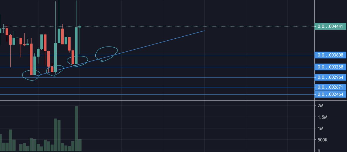 aarondukekim's tweet photo. My chart with the empty fourth circle posted 8 hrs ago. Know the game. Don't fall for their tactics. #NokeNation https://t.co/wbSVX5oX7O