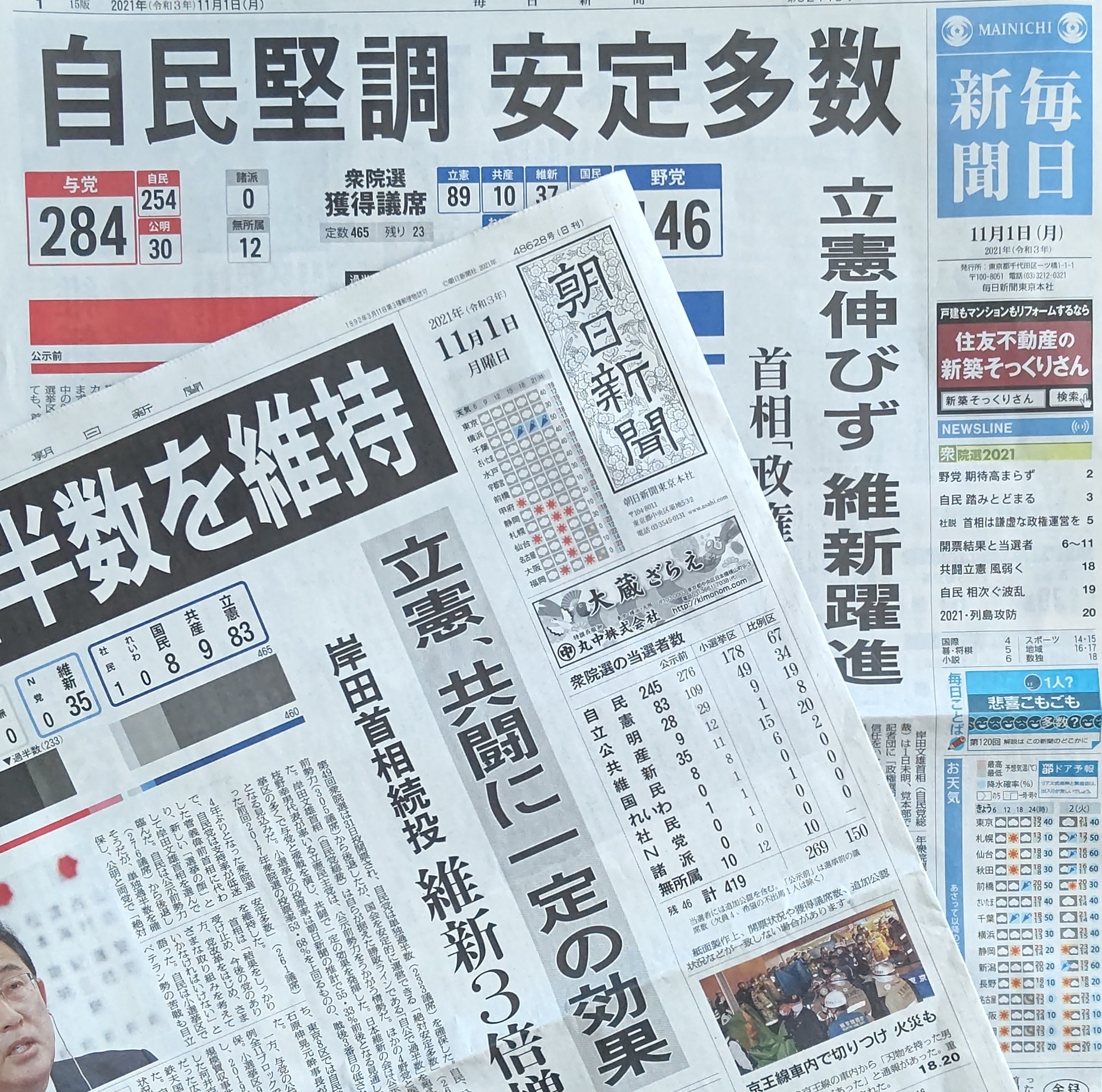 門田隆将 今日の朝日 毎日の悔しい紙面が印象深い 朝日は1面で 立憲 共闘に一定の効果 と な見出し 毎日は社説で 首相は謙虚な政権運営を と題し 大物落選は不信の表れ また 安倍 菅政治から脱却を とこれまた な内容 自分達がいかに世の中 門田隆将 今日の朝日 毎日の悔しい紙面が印象深い 朝日は1面で 立憲 共闘に一定の効果 と な見出し 毎日は社説で 首相は謙虚な政権運営を と題し 大物落選は不信の表れ また 安倍 菅政治から脱却を とこれまた な内容 自分達がいかに世の中