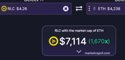 This is the price of $RLC if it was $ETH's market cap 😱😱😱😱😱😱😱😱😱😱😱😱😱😱😱($1000 investment = $1.67M potential return)😱 $SHIB $DOGE $ETH $FLOKI $KISHU $ELON #cryptocurrecy #cryptocurrencies #CryptoNews $ADA #ToTheMoon #cryptocurrency