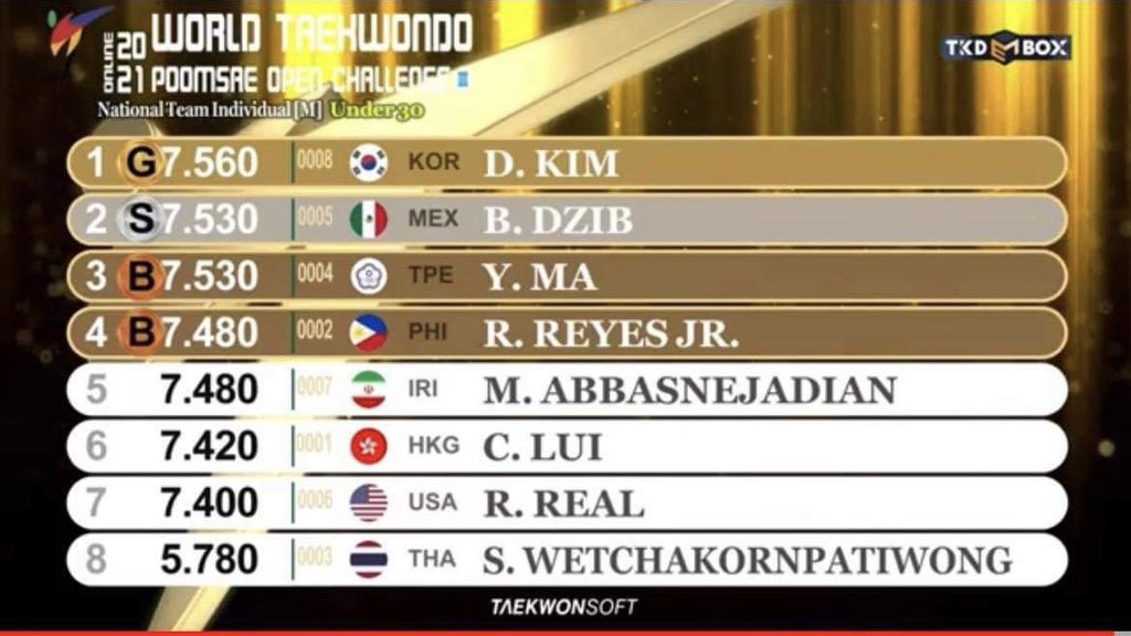 RudolfDaRedNose's tweet photo. Grabe mang surprise si Lord, the best ka!🙏🏻🥺🇵🇭

Elims rank 8
Semis rank 7
Finals rank 4🥉

Salamat pyongwon😁💕 https://t.co/x7ooopR377