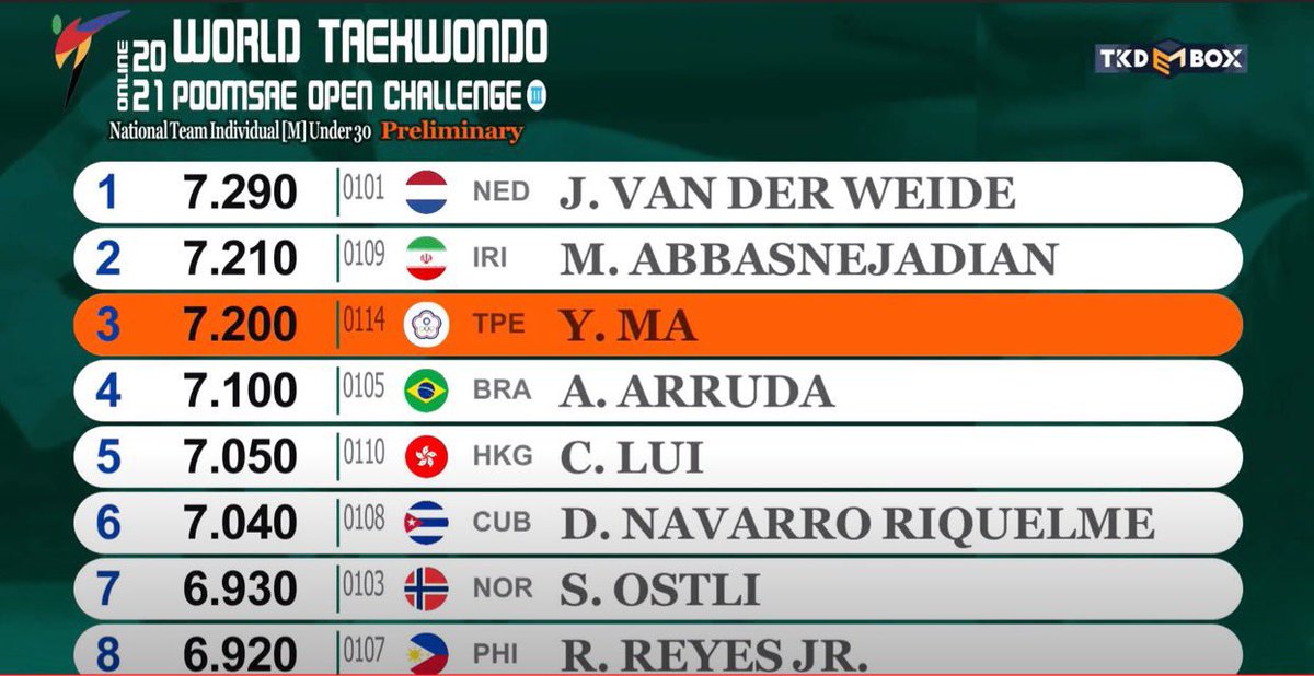 RudolfDaRedNose's tweet photo. Grabe mang surprise si Lord, the best ka!🙏🏻🥺🇵🇭

Elims rank 8
Semis rank 7
Finals rank 4🥉

Salamat pyongwon😁💕 https://t.co/x7ooopR377