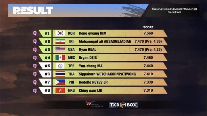 RudolfDaRedNose's tweet photo. Grabe mang surprise si Lord, the best ka!🙏🏻🥺🇵🇭

Elims rank 8
Semis rank 7
Finals rank 4🥉

Salamat pyongwon😁💕 https://t.co/x7ooopR377