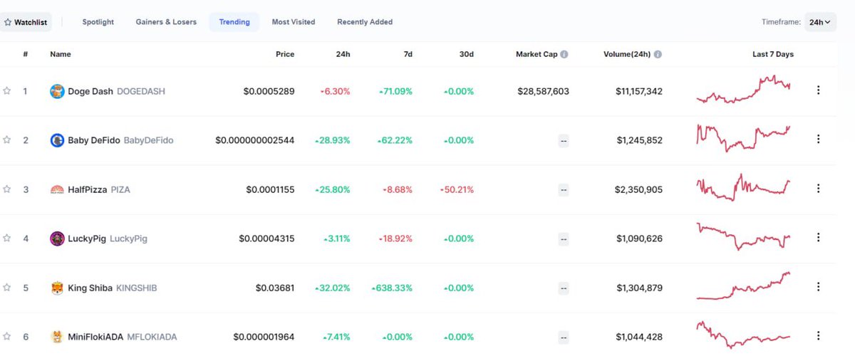 MiniflookiADA's tweet photo. WE ARE NOW  #6 ON CMC 🥳🔥🚀

SUPER BULLISH THAT WE ARE STILL TRENDING ON CMC !! 😎😎

Good time to Load up your bags before all those CMC whales comes in 🚀🚀🔥🔥🔥
@MiniflookiADA @miniflokiada
#Minifokiada #FLOKI #ADA #CoinMarketCap #Coingecko #BNB  #CMC #BinanceSmartChain https://t.co/u4XfQWzNs0