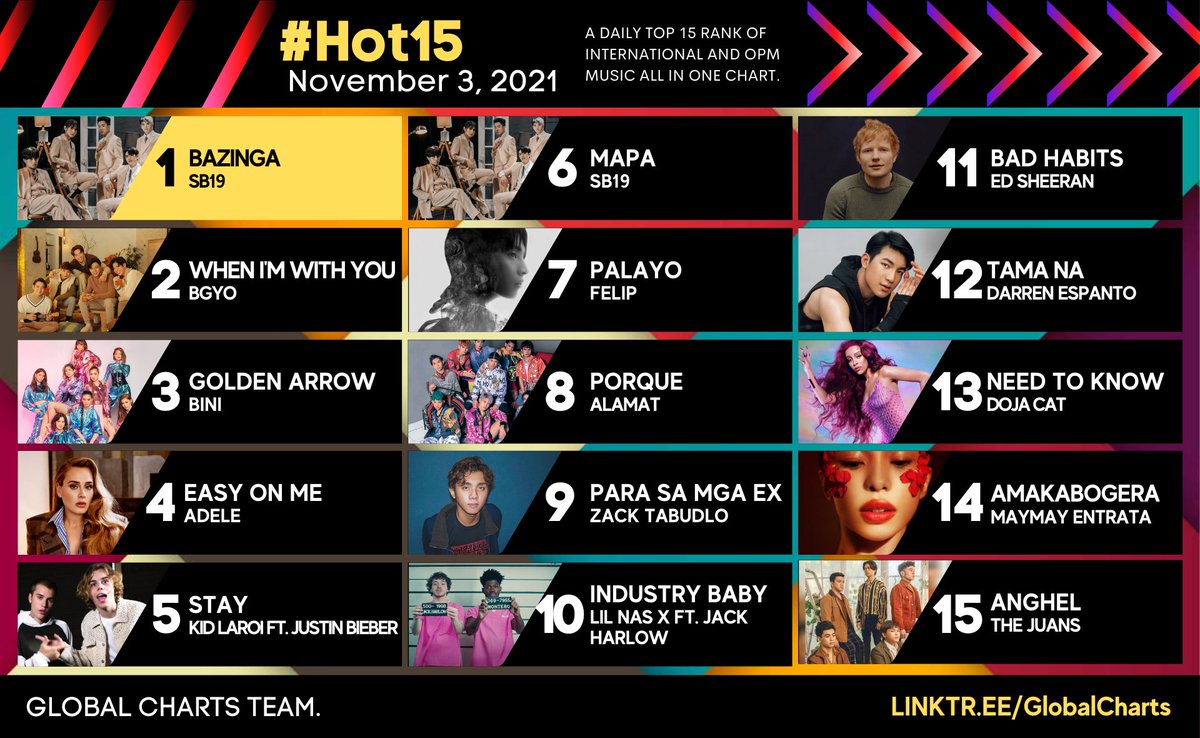 LLSpeakz's tweet photo. #Hot15 | Nov. 3, 2021
VOTE: https://t.co/MsUy0ovdyR

#1 song today: @SB19Official - 'Bazinga' https://t.co/Km8i0RzXWB