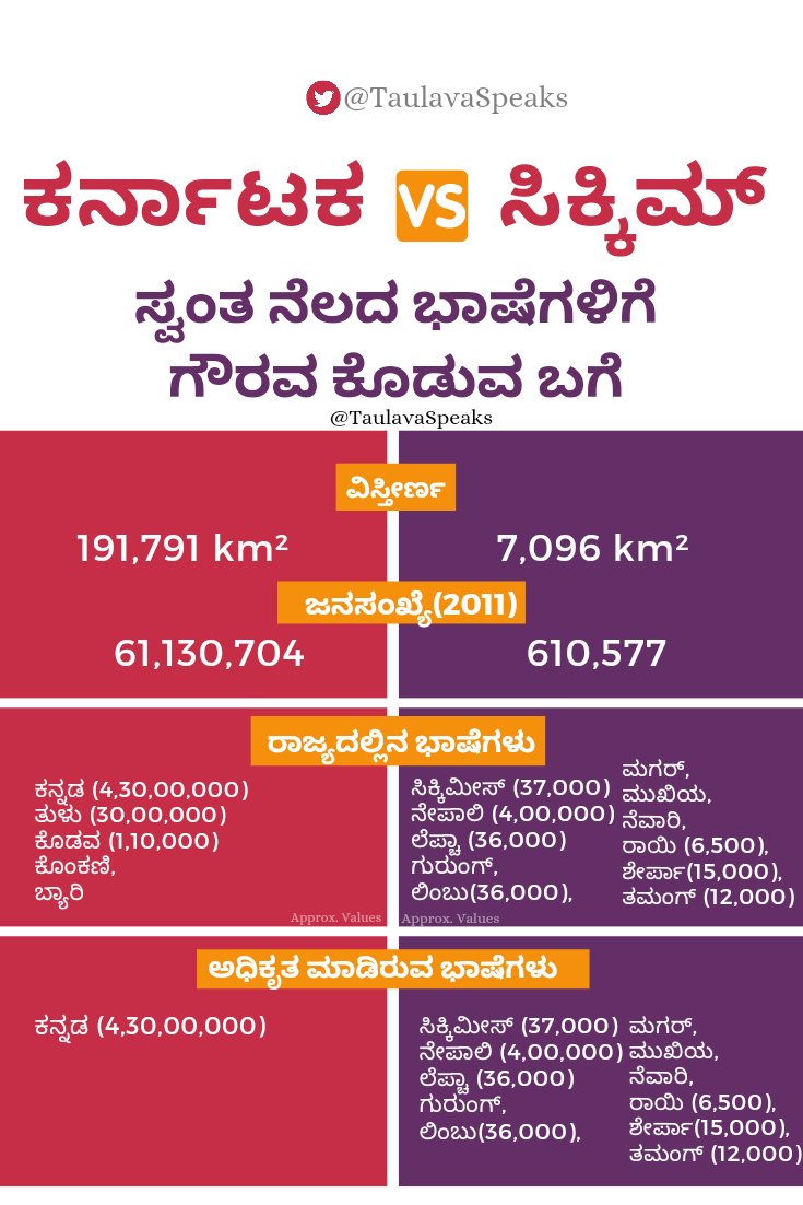 TaulavaSpeaks's tweet photo. If this how Karnataka Govt treats Tulu Language Tulu Region, why should we celebrate Nov 1st as Rajyotsava?!
This is day of historical mistake of accepting Karnataka as State for Tuluvas! It's day of betrayal by Kannada Region on Tuluvas!
#ItsNotMyRajyothsava #BlackDayForTulunad https://t.co/lr3Xu14FbK