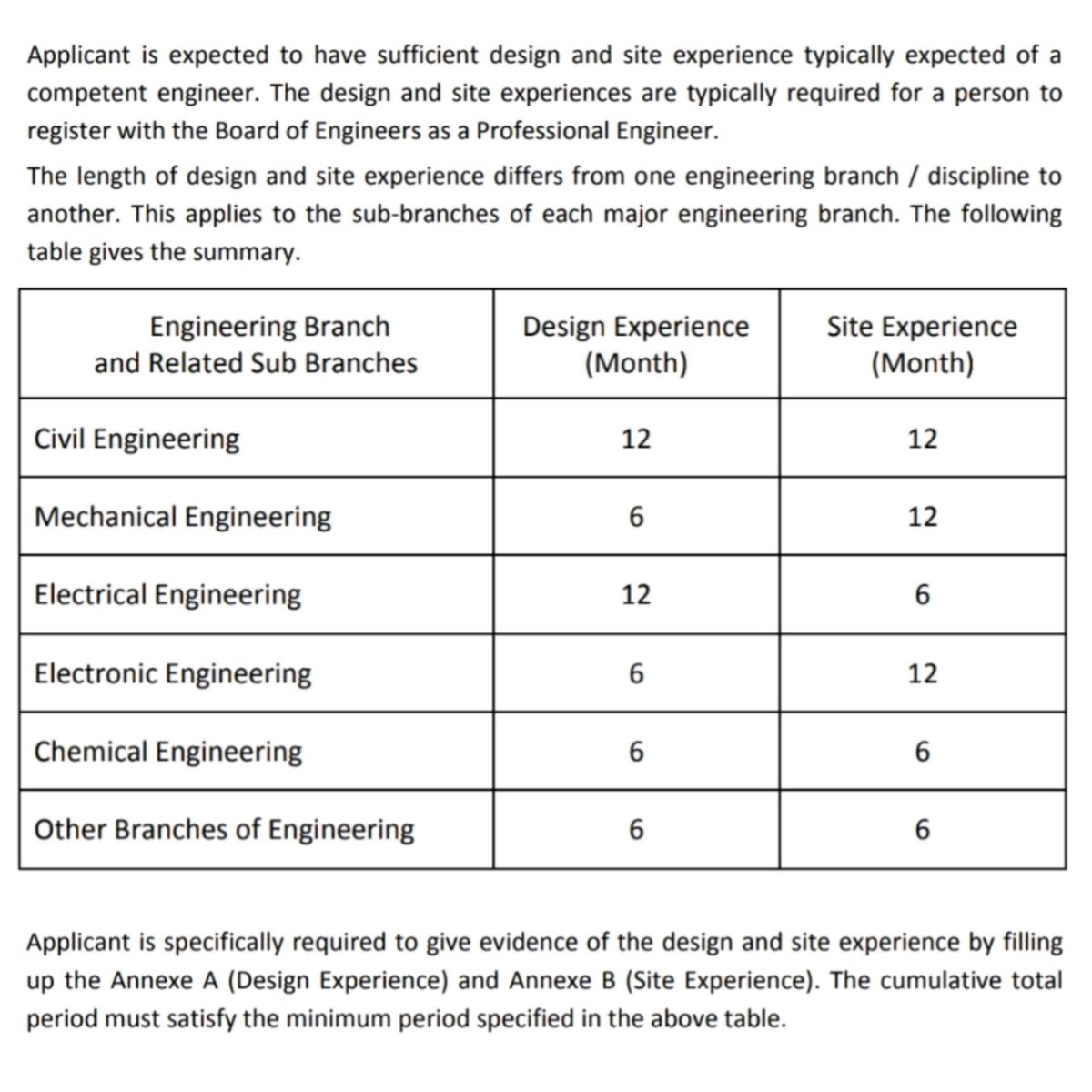 IrARBOfficial's tweet photo. Smlm aku ada twit pasal career guidelines untuk Engineering.Ada yg tanya aku.Mcm mana nk pursue Ir.?Basically:
1st-Register as Graduate Engineer dgn BEM
2nd-Gain 3yrs design &amp; site exp.

Berapa lama nk involve dlm design and dok kat site?Korg boleh refer gambar k.
#IrARB https://t.co/U8VxXTb9WE